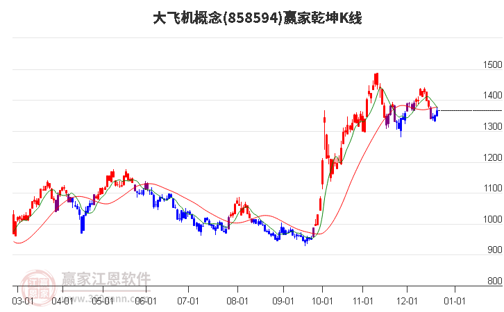 858594大飛機(jī)贏家乾坤K線工具 858594大飛機(jī)贏家乾坤K線工具