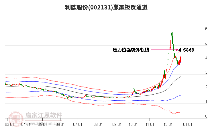 002131利歐股份贏家極反通道工具