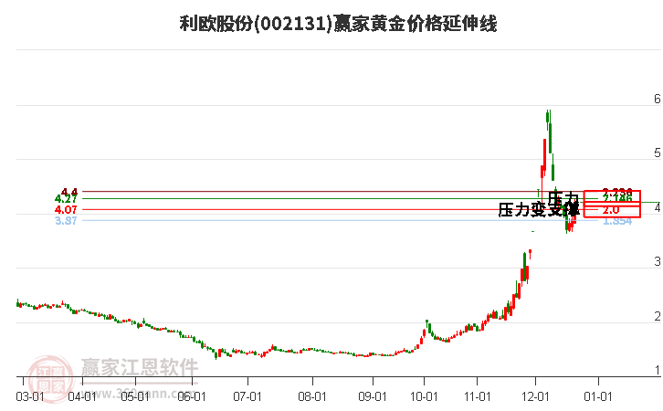 002131利歐股份黃金價格延伸線工具