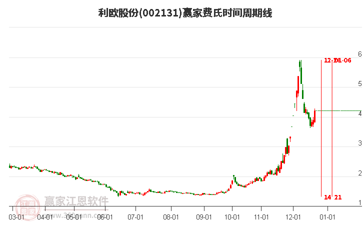 利歐股份當天大幅上漲8.23%，贏家江恩費氏時間模型顯示近期時間窗12月26日