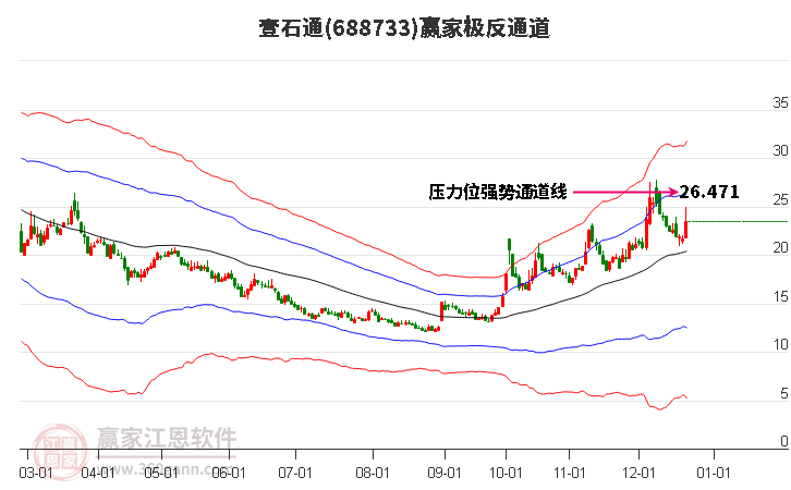 688733壹石通贏家極反通道工具