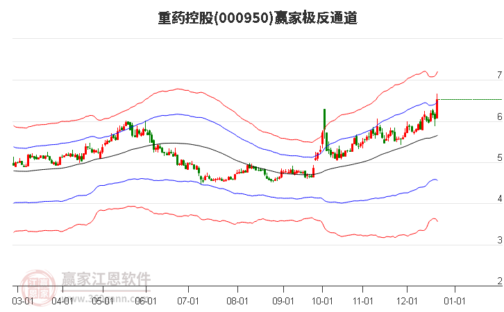 000950重藥控股贏家極反通道工具