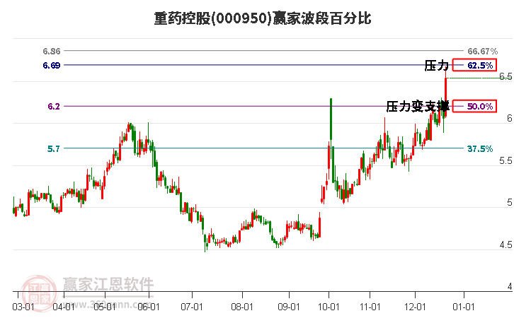 000950重藥控股波段百分比工具