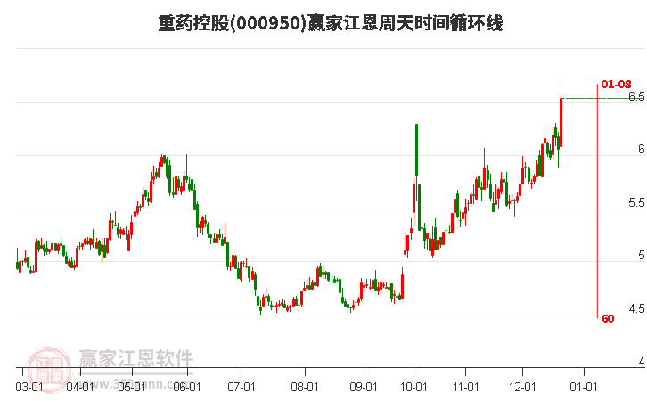 重藥控股(000950)形成殘陽鋪水形態(tài)，近10日漲幅12.56%