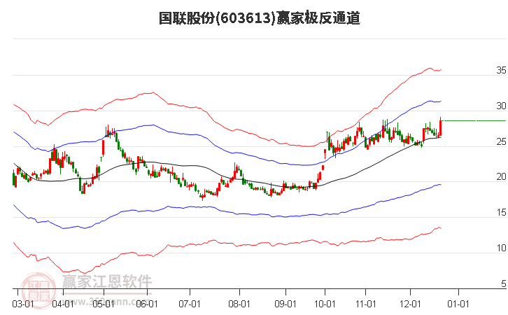 603613國聯股份贏家極反通道工具