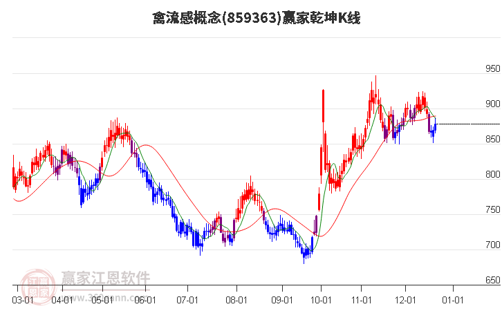 859363禽流感贏家乾坤K線工具