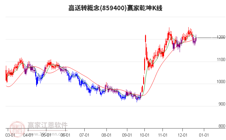 859400高送轉贏家乾坤K線工具