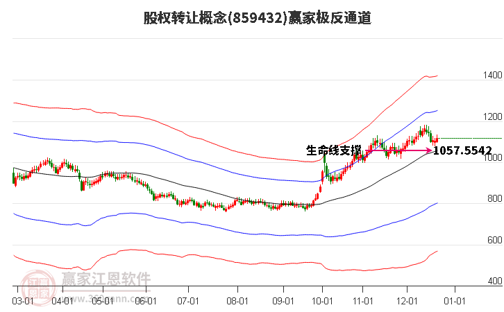 859432股權(quán)轉(zhuǎn)讓贏家極反通道工具