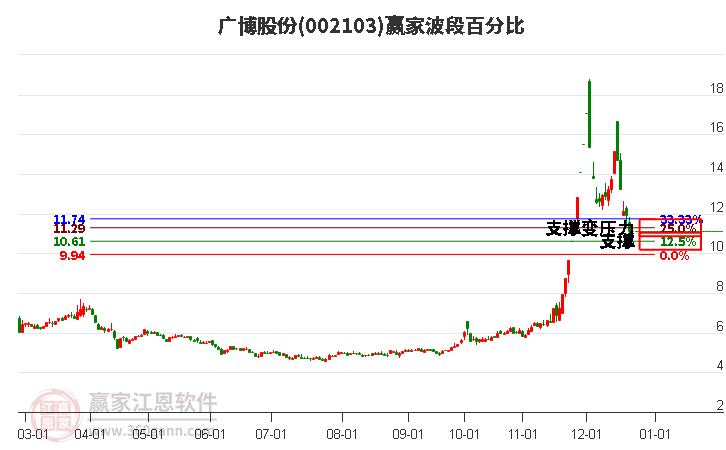 002103廣博股份波段百分比工具