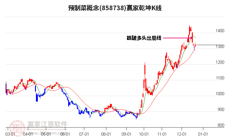 858738預(yù)制菜贏家乾坤K線工具