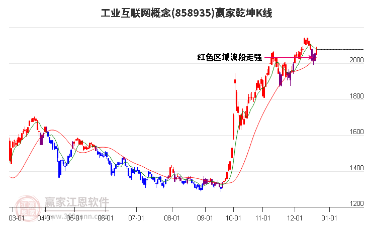 858935工業(yè)互聯(lián)網(wǎng)贏家乾坤K線工具