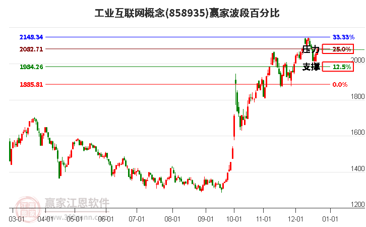 工業(yè)互聯(lián)網(wǎng)概念贏家波段百分比工具