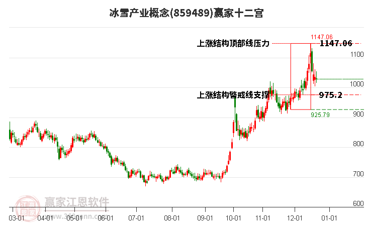 859489冰雪產業贏家十二宮工具