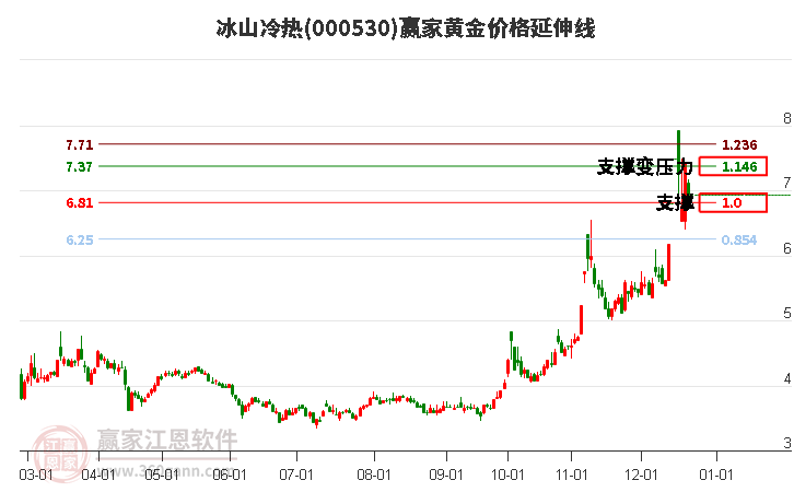 000530冰山冷熱黃金價格延伸線工具