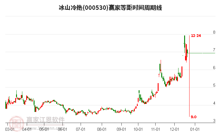 當天冰山冷熱以下影小陰線K線收盤，等距時間周期線顯示近期時間窗12月24日