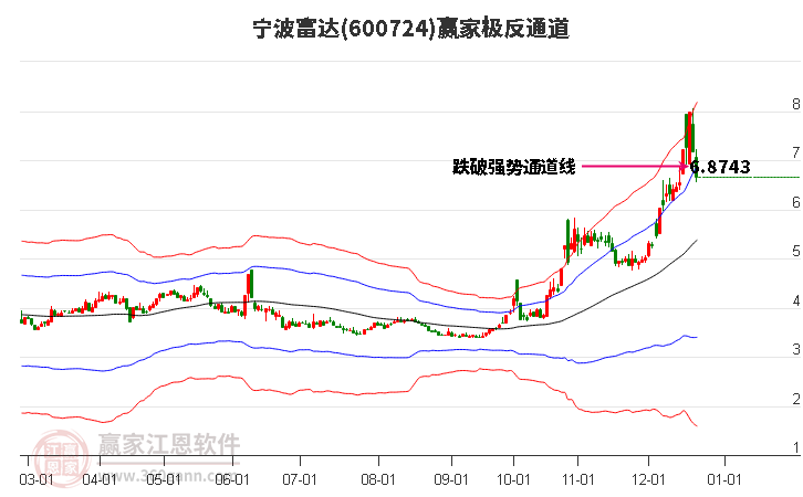 600724寧波富達(dá)贏家極反通道工具 600724寧波富達(dá)贏家極反通道工具