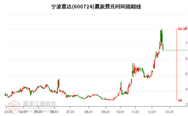 600724寧波富達(dá)費(fèi)氏時(shí)間周期線工具 600724寧波富達(dá)費(fèi)氏時(shí)間周期線工具