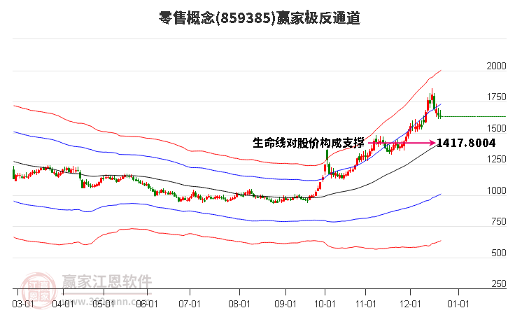 859385零售贏家極反通道工具
