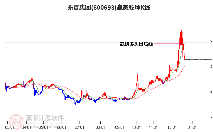 600693東百集團贏家乾坤K線工具