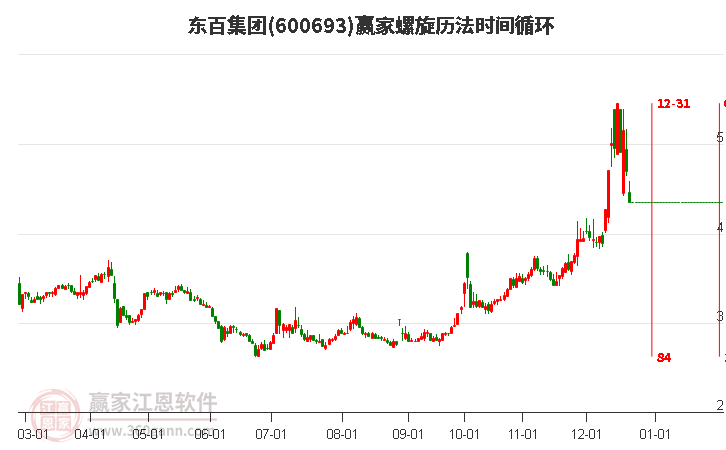 600693東百集團螺旋歷法時間循環(huán)工具