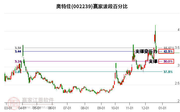 002239奧特佳波段百分比工具