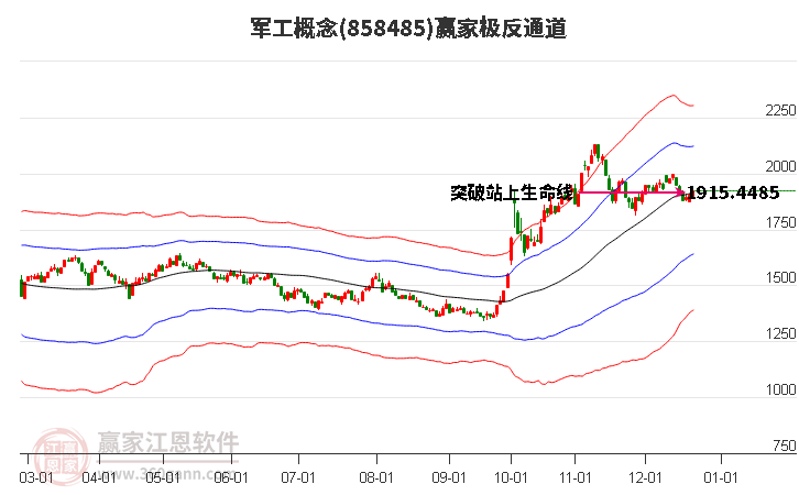 858485軍工贏家極反通道工具