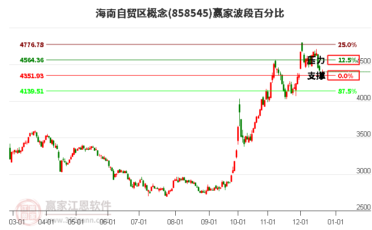 海南自貿區概念波段百分比工具