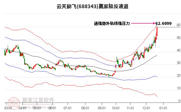 688343云天勵飛贏家極反通道工具