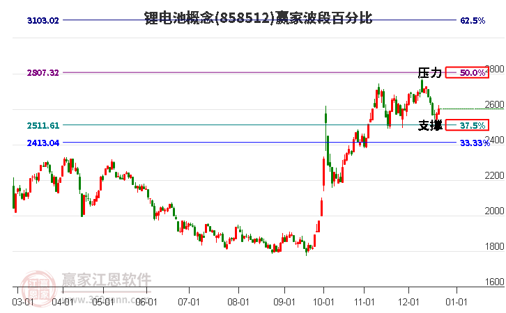 鋰電池概念贏家波段百分比工具