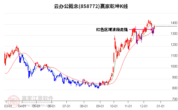 858772云辦公贏家乾坤K線工具