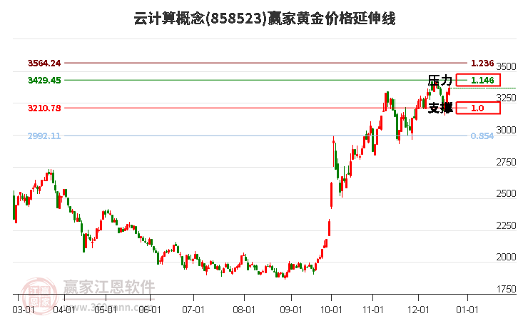 云計算概念黃金價格延伸線工具