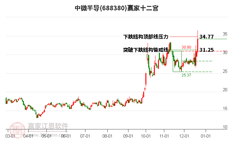 688380中微半導(dǎo)贏家十二宮工具