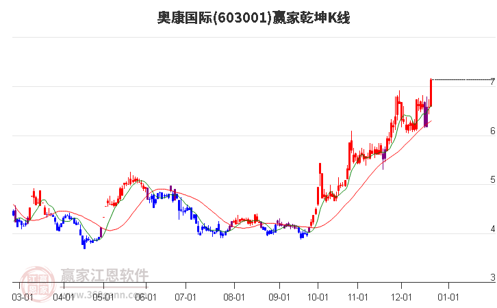 603001奧康國際贏家乾坤K線工具