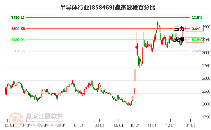 半導體行業贏家波段百分比工具