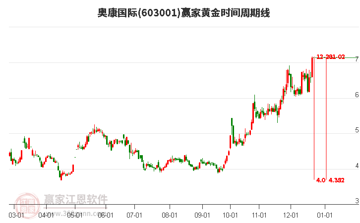 603001奧康國際近3日漲幅達15.32%，黃金時間周期線顯示近期時間窗12月23日