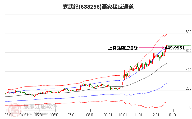 688256寒武紀贏家極反通道工具