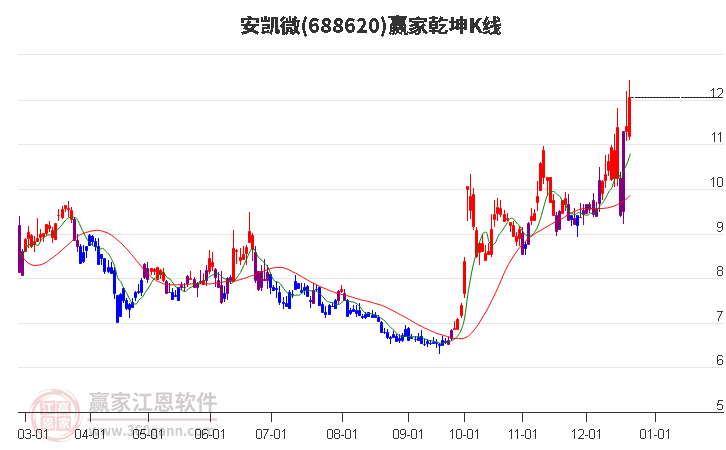 688620安凱微贏家乾坤K線工具