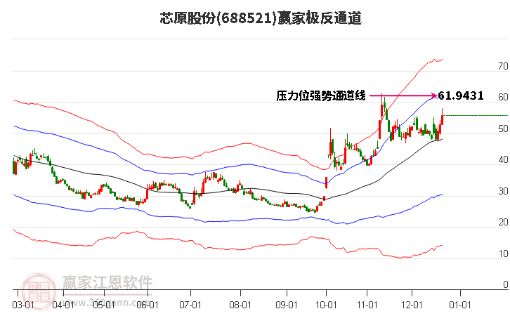 688521芯原股份贏家極反通道工具