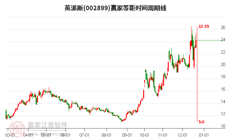 英派斯(002899)今日主力資金凈流入1.17億元，等距時間周期線顯示近期時間窗12月23日