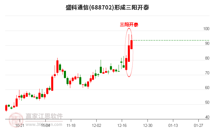 688702盛科通信形成頂部三陽開泰形態(tài)