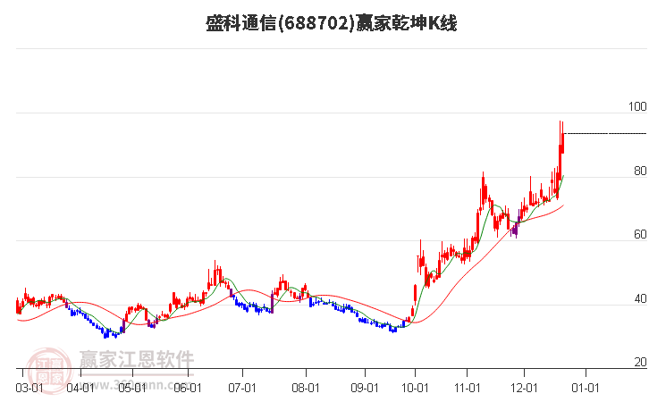 688702盛科通信贏家乾坤K線工具