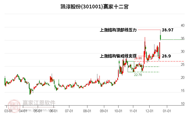 301001凱淳股份贏家十二宮工具