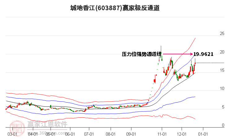 603887城地香江贏家極反通道工具