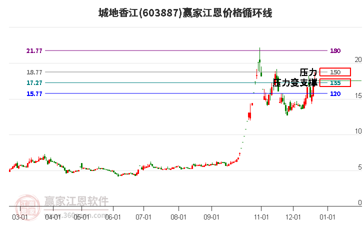603887城地香江江恩價(jià)格循環(huán)線工具