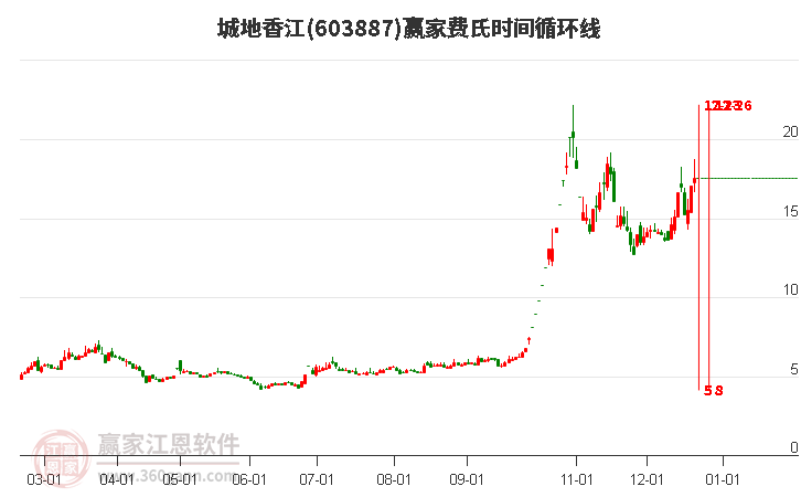 603887城地香江費(fèi)氏時(shí)間循環(huán)線工具