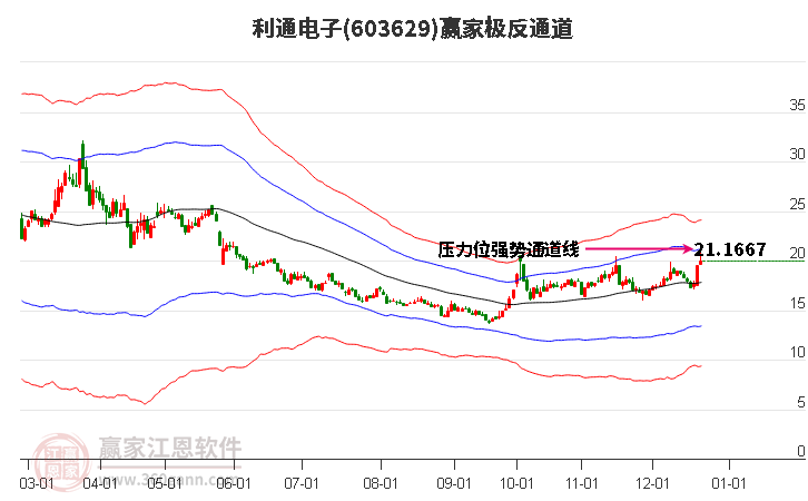 603629利通電子贏家極反通道工具