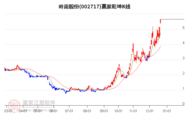 002717嶺南股份贏家乾坤K線工具