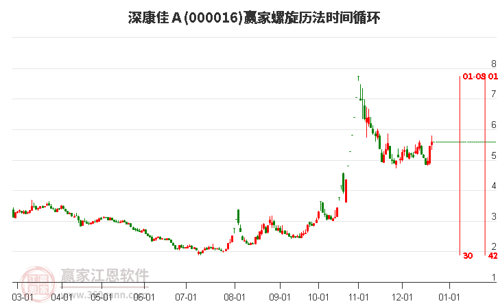 000016深康佳Ａ螺旋歷法時間循環(huán)工具