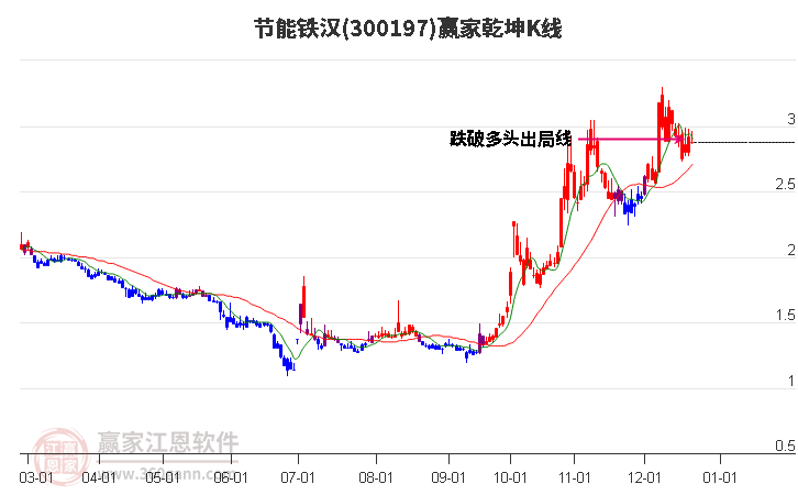 300197節(jié)能鐵漢贏家乾坤K線工具 300197節(jié)能鐵漢贏家乾坤K線工具