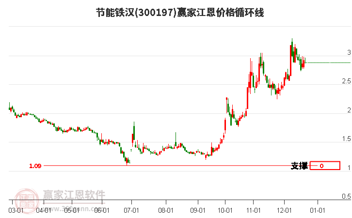 300197節(jié)能鐵漢江恩價格循環(huán)線工具 300197節(jié)能鐵漢江恩價格循環(huán)線工具